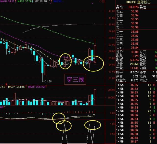 一阳穿三线公式,选股预警和副图同时使用(源码)