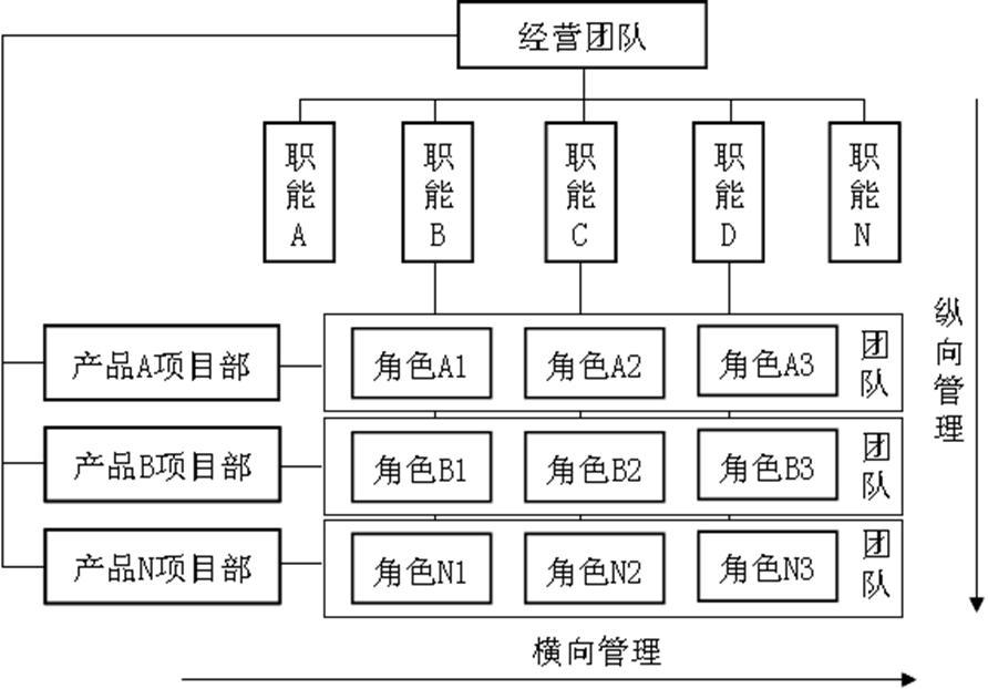 产品(事业部)矩阵型结构示意图产品(事业部)矩阵型组织结构以纵向管理