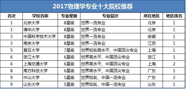 錄趣|物理學專業解析&院校推薦&就業前景