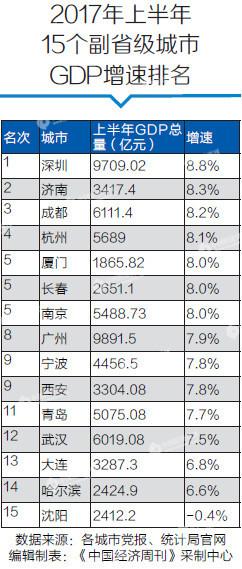 沈阳市副省级城市gdp排第几_2017年15个副省级城市GDP排行榜:西安大跃进沈阳掉队