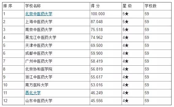 临床医学考研学校排名(临床医学考研学校排名第五轮)