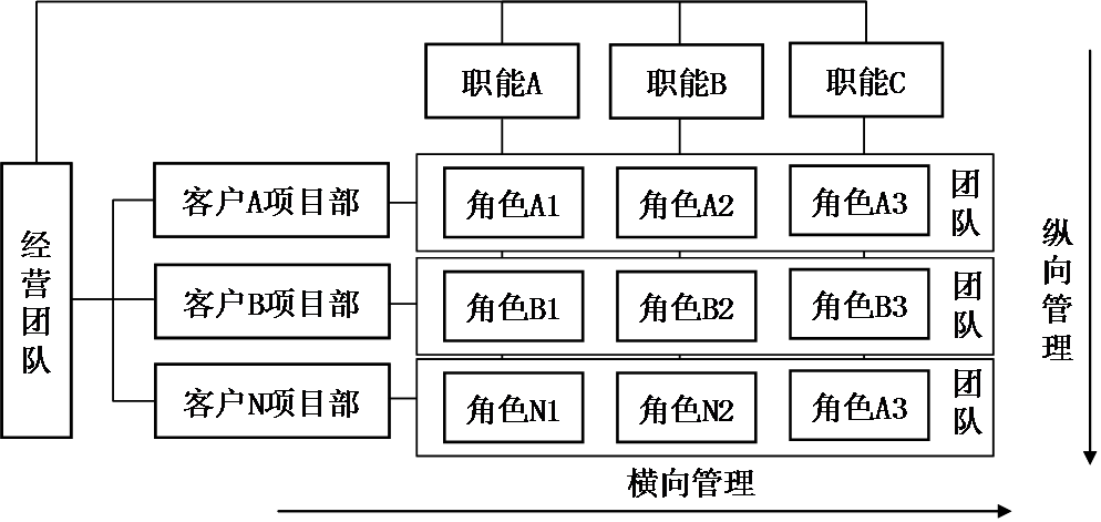 从职能型结构向矩阵型结构演变的关键步骤