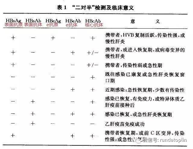 潤大通林:正確認識乙肝大三陽和小三陽,沒想象的可怕!