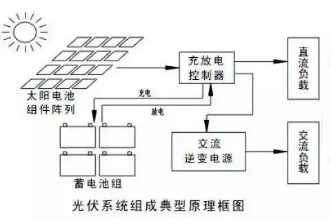 光伏基礎光伏系統離網和併網到底有什麼區別