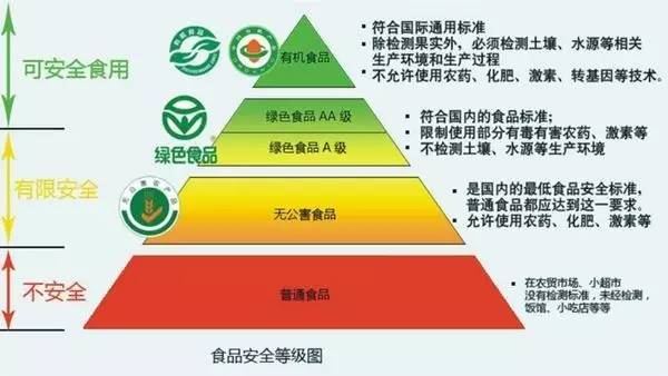 有機食品,綠色食品和無公害食品哪個更好