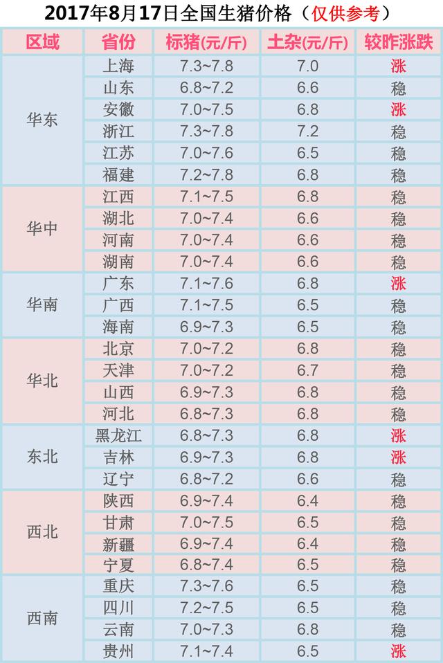 2017年8月17日全国生猪价格行情汇总