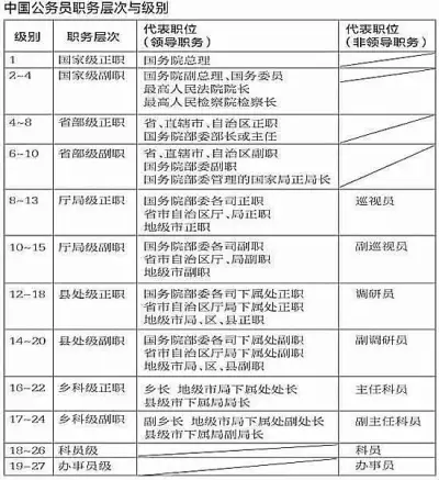 2017最完整的公务员级别划分!