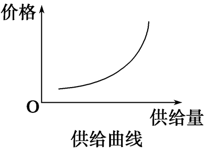 政治供求关系曲线图图片