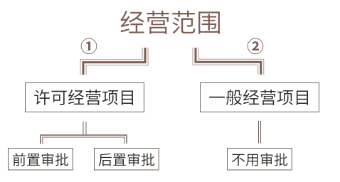 註冊公司時經營範圍究竟要怎麼填