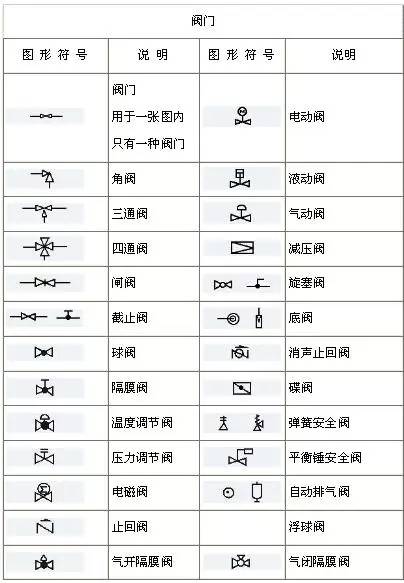 管道阀门及其他设备图列符号汇总