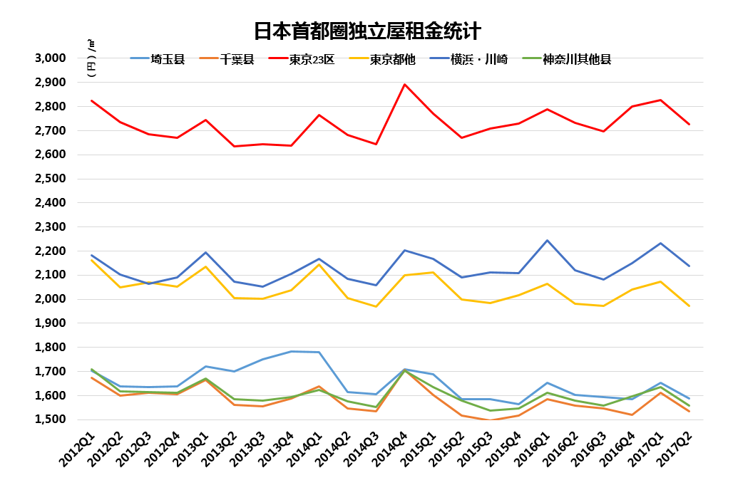 2017年7月東京房價報告:公寓成交量增加7.4%