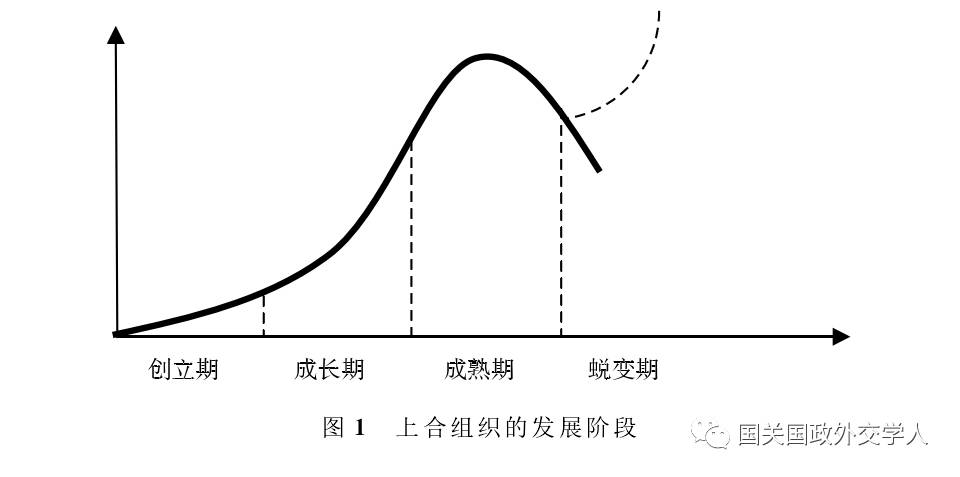 中亚研究朱永彪魏月妍上合组织发展阶段及前景分析基于组织生命周期