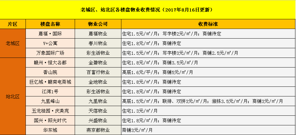 贛州各樓盤物業費一覽表 看看你家要交多少錢?