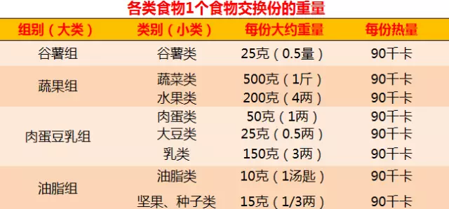 此外,為了方便糖尿病患者自己配餐,將各類食物的食物交換份列表如下