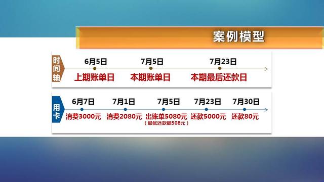 信用卡80元欠7天利息近百元? | 愉見財經