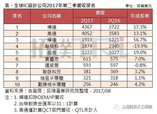 【傳感動態】ic設計公司q2營收排名,高通英偉達分居二三位