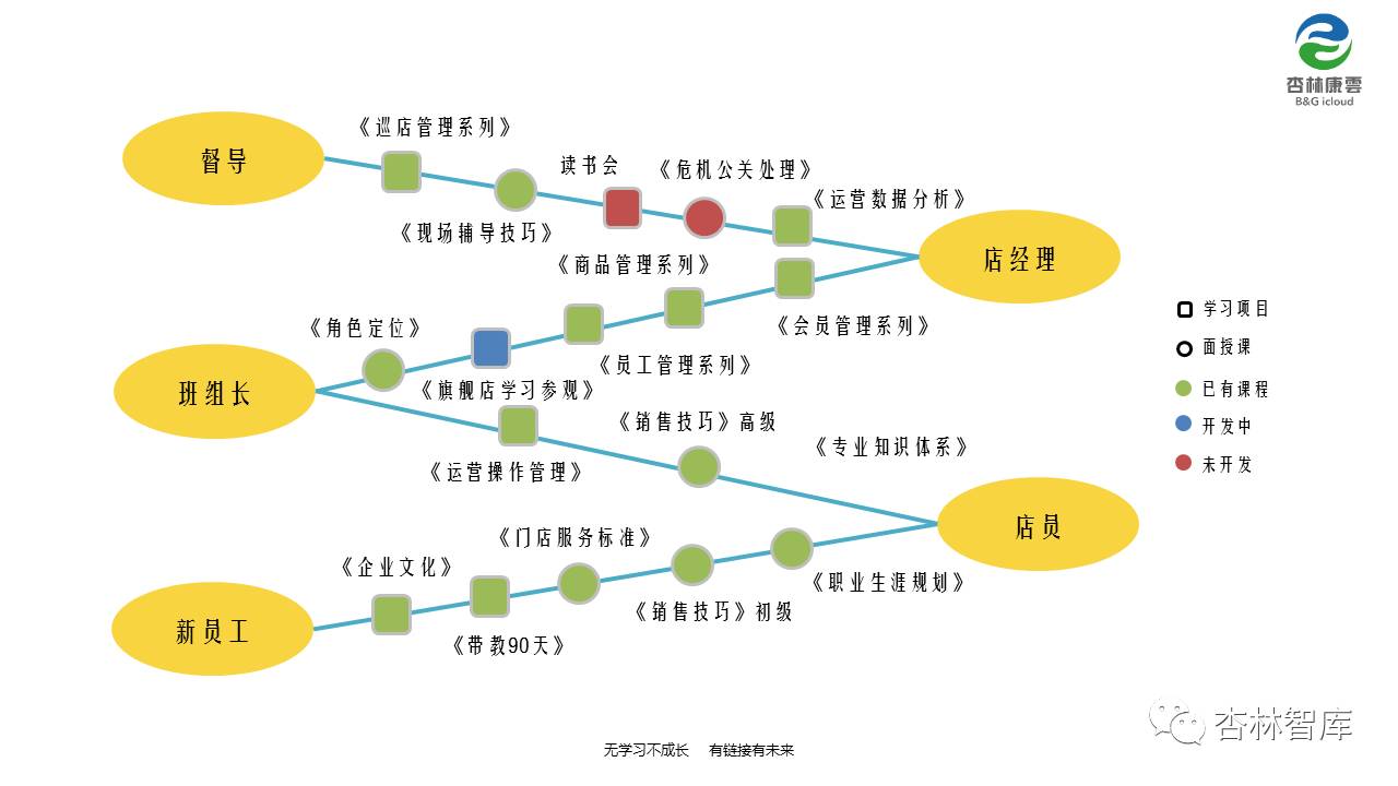 图4 连锁门店运营线学习地图示意图企业学习资源是影响学习地图是否能