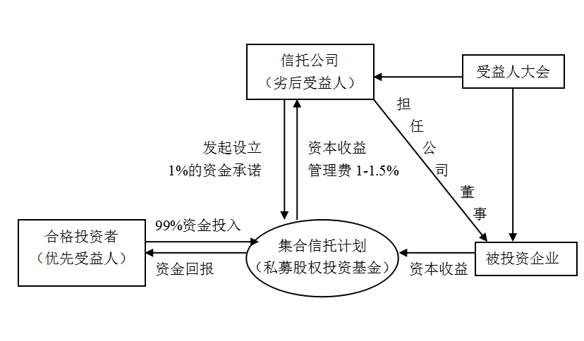 三種私募股權投資信託組織模式