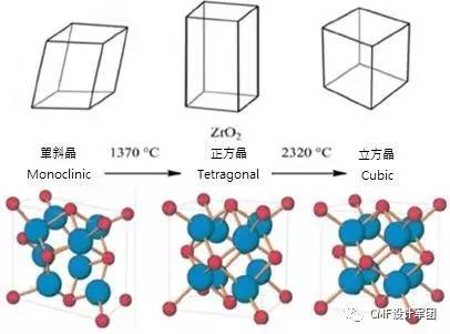 首先要知道氧化鋯是一種多種結晶體相的材料,如下圖是其晶體結構.