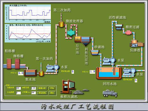 科技 正文 汙水處理廠工藝流程圖 此客戶汙水廠與我司有長期合作