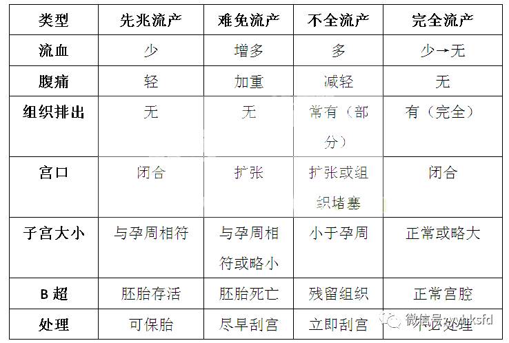 中西医结合执业医师笔试冲刺考点:流产的类型及临床表现