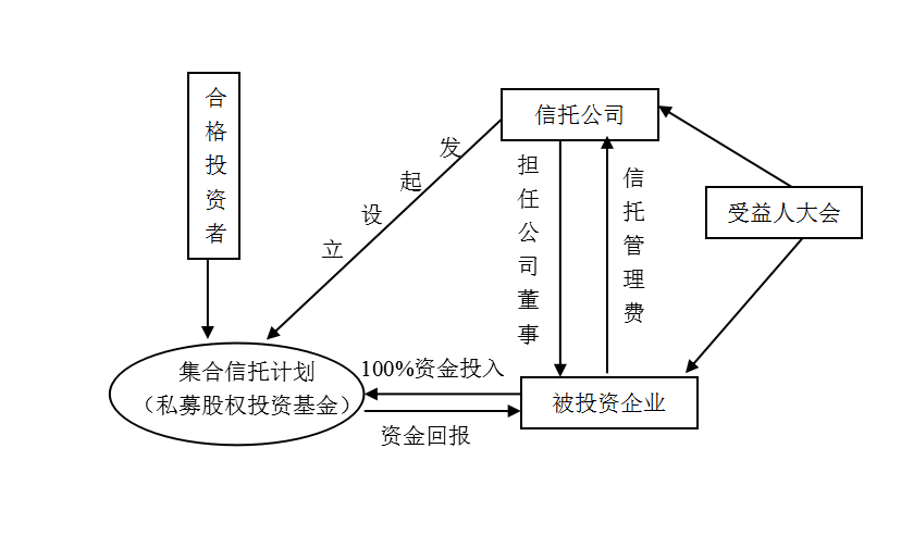 三種私募股權投資信託組織模式