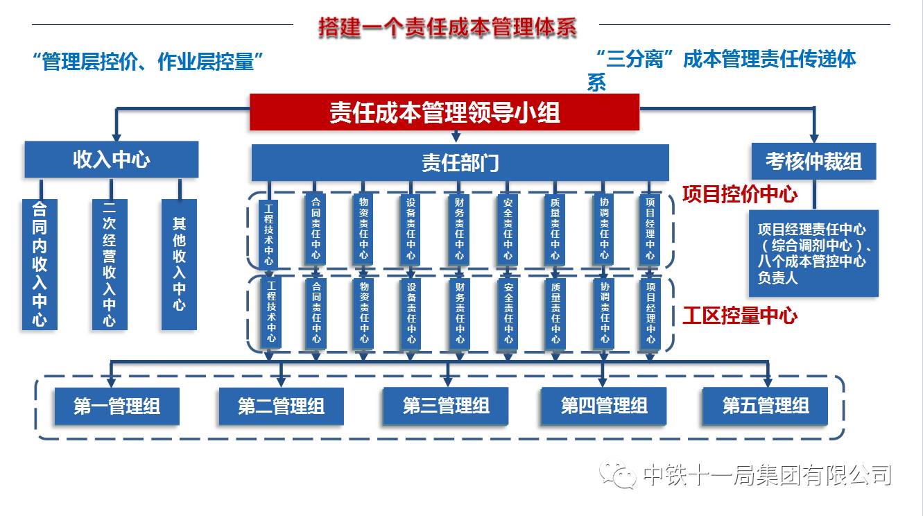 并与各责任中心签订责任合同,建立了两级成本控制中心