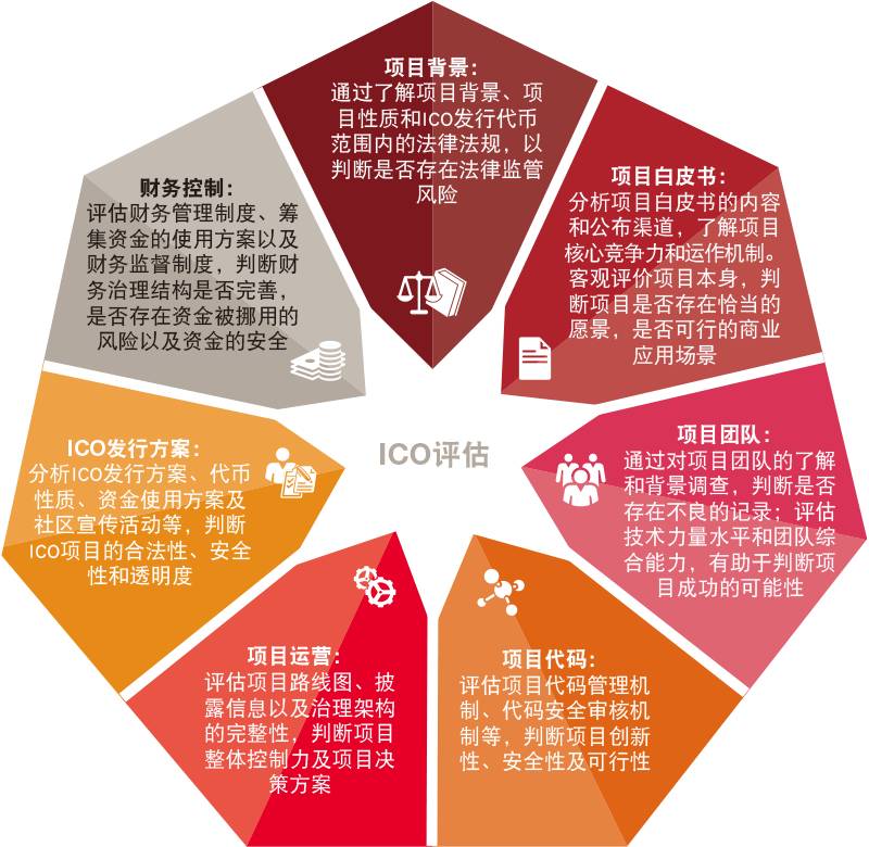 洞察普華永道發佈ico風險評估指引