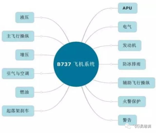 b737飞机系统分类 制图:郭伟接下来,以液压系统为例,列举出该系 