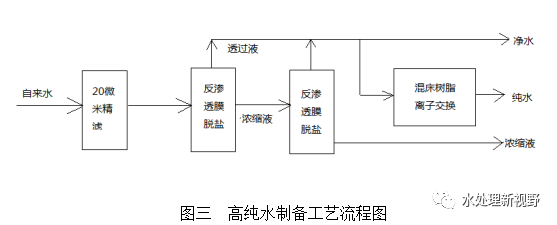 反滲透制高純水試驗