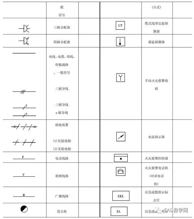 常用電氣圖例符號電氣施工圖上的各種電氣元件及線路敷設均是用圖例