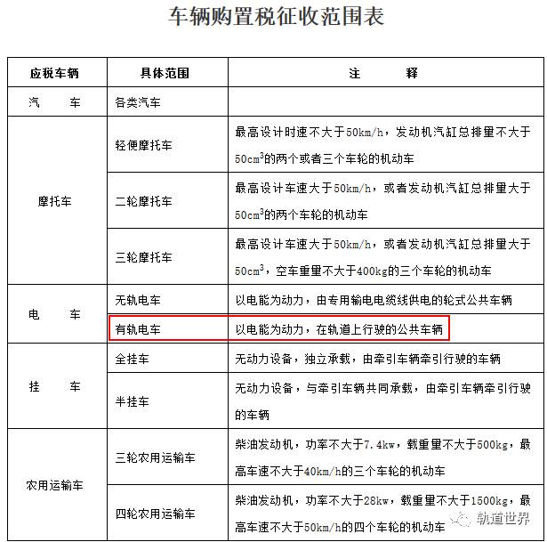 第三條 車輛購置稅的徵收範圍包括汽車,摩托車,電車,掛車,農用運輸車.