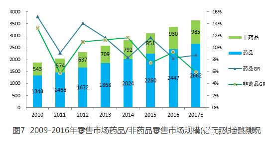 市场 药品终端市场规模增速回落 零售药店端将逆势崛起(图7)