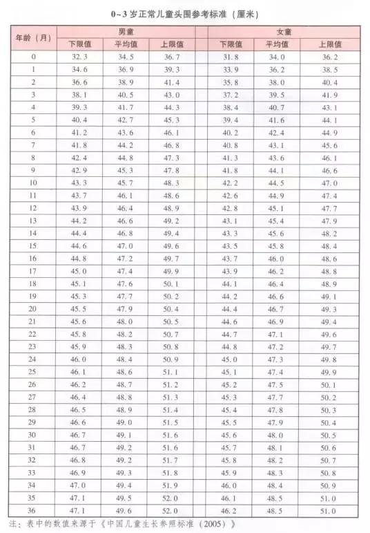 宝宝头围偏小对脑部发育是否有影响?如何判断宝宝头围是否正常?