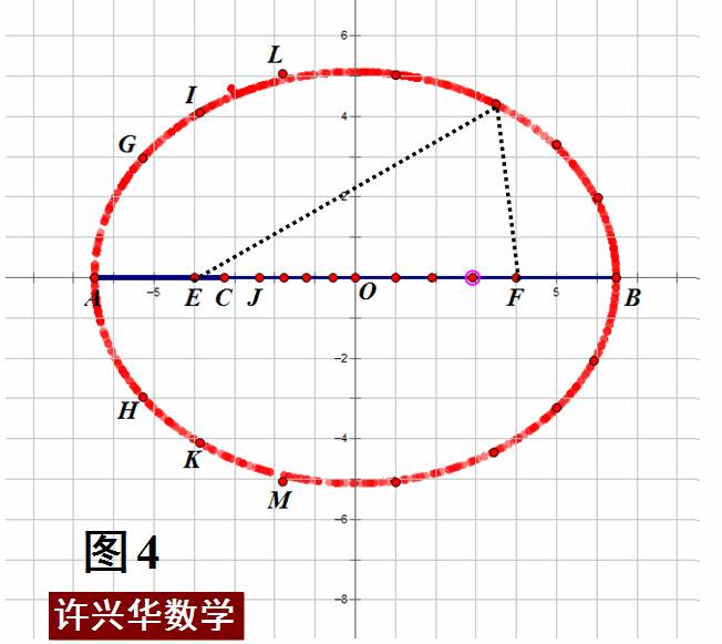 在線段ef上,模仿步驟3,不斷地改變j點的位置,依照上面方法可畫出橢圓