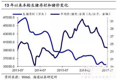 在本轮猪周期中,以往的规律不再成立,最明显的一点是存栏量和价格之间