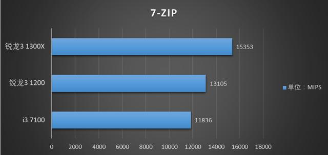 amd 锐龙3 1300x处理器性能已经大幅度的超过了i3 7100,最大的领先