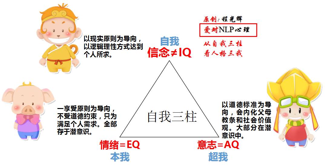 从自我三柱来看弗洛伊德 freud)提出的人格三我,以现实原则为导向的