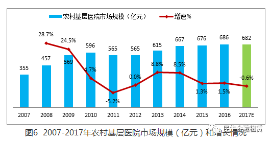 市场 药品终端市场规模增速回落 零售药店端将逆势崛起(图6)