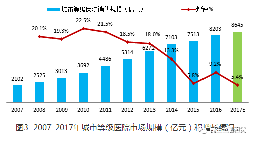 市场 药品终端市场规模增速回落 零售药店端将逆势崛起(图3)