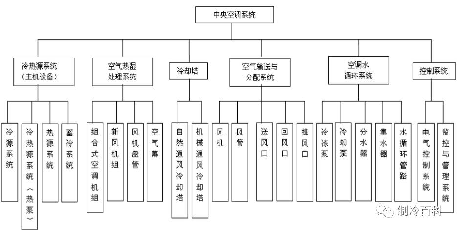 中央空调分布图图片