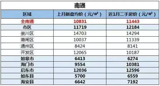 江蘇13城最新房價地圖出爐泰州排在了