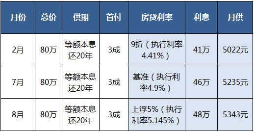 江門銀行首套房貸利率上浮5% 一年間利息多付10萬