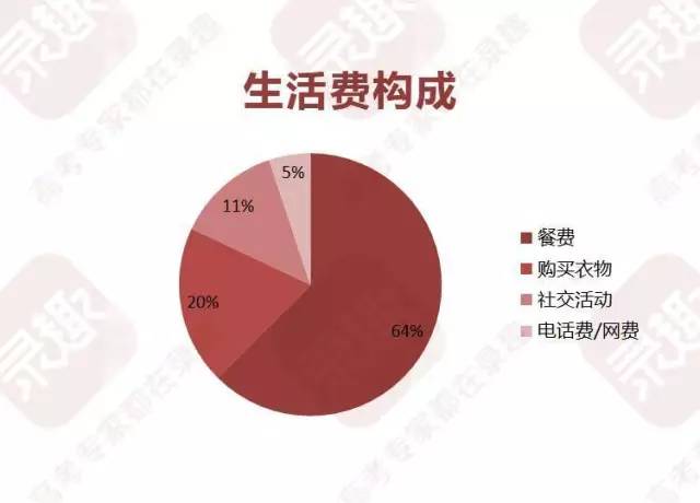 大学生生活费(大学生生活费3000是什么家庭)