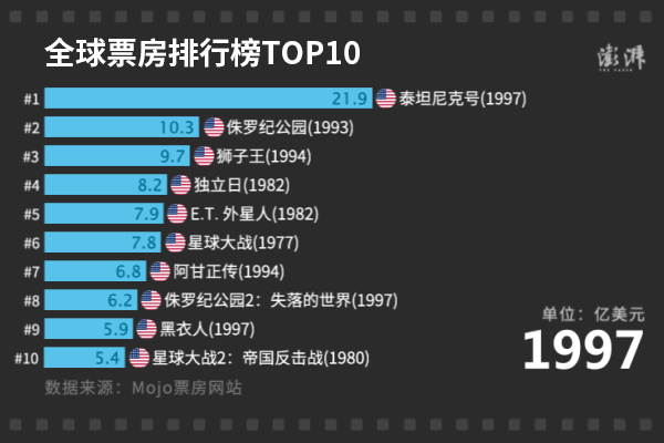 上图显示了1997年以来,全球票房排行榜前10名电影的变迁