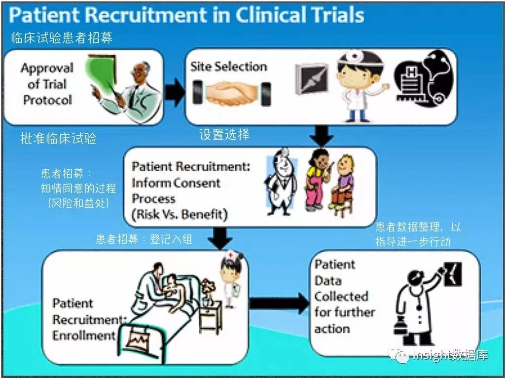 國內暫時沒有此類公信力平臺公佈臨床試驗受試者招募信息