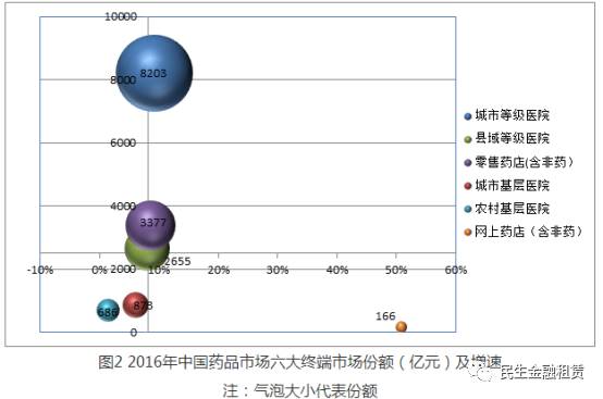 市场 药品终端市场规模增速回落 零售药店端将逆势崛起(图2)