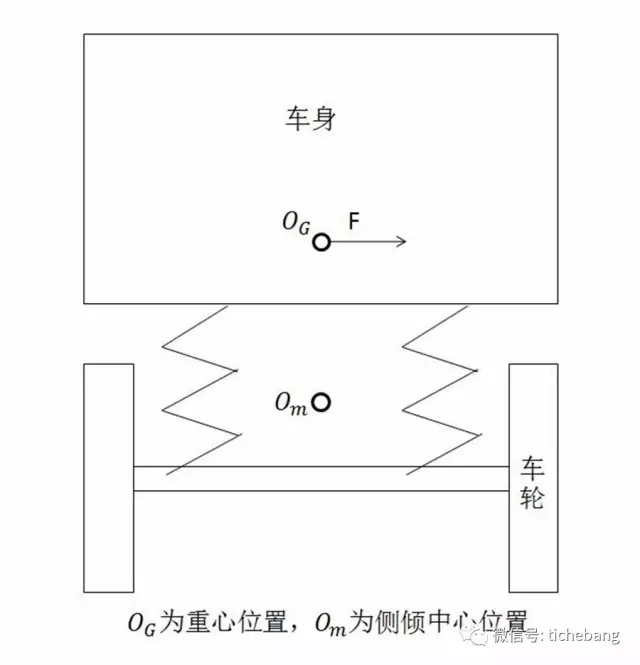 做一個簡單的受力分析,離心力作用在車輛重心處,與車身的轉動中心(側