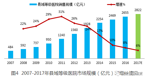 市场 药品终端市场规模增速回落 零售药店端将逆势崛起(图4)