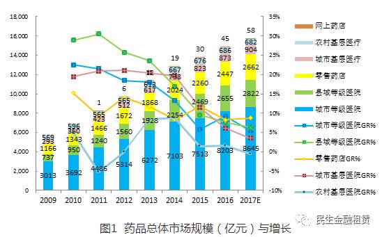 市场 药品终端市场规模增速回落 零售药店端将逆势崛起(图1)